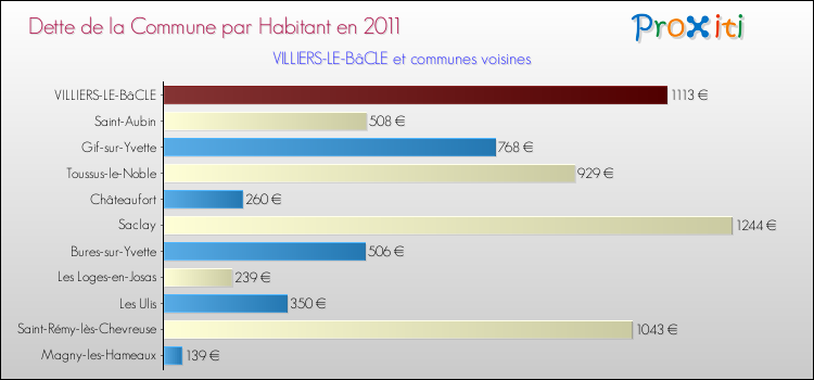 Dette par habitant de la commune en 2011 pour VILLIERS-LE-BâCLE et les communes proches Comparaison de la dette par habitant de la commune en 2011 pour VILLIERS-LE-BâCLE et les communes voisines