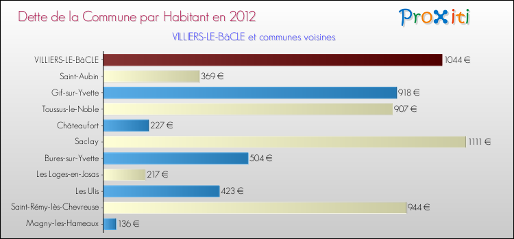 Dette par habitant de la commune en 2012 pour VILLIERS-LE-BâCLE et les communes proches Comparaison de la dette par habitant de la commune en 2012 pour VILLIERS-LE-BâCLE et les communes voisines