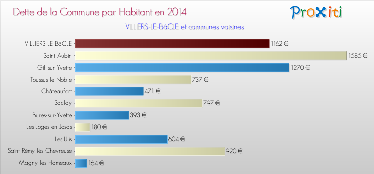 Dette par habitant de la commune en 2014 pour VILLIERS-LE-BâCLE et les communes proches Comparaison de la dette par habitant de la commune en 2014 pour VILLIERS-LE-BâCLE et les communes voisines