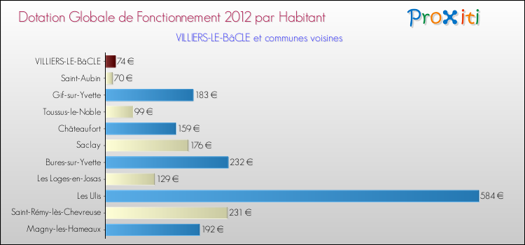 Montant des dotations globales de fonctionnement DGF par Habitant pour VILLIERS-LE-BâCLE et les communes proches Comparaison des des dotations globales de fonctionnement DGF par habitant pour VILLIERS-LE-BâCLE et les communes voisines