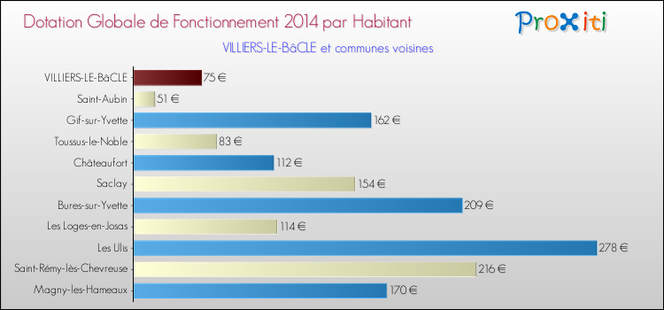 Montant des dotations globales de fonctionnement DGF par Habitant pour VILLIERS-LE-BâCLE et les communes proches en 2014. Comparaison des des dotations globales de fonctionnement DGF par habitant pour VILLIERS-LE-BâCLE et les communes voisines en 2014.