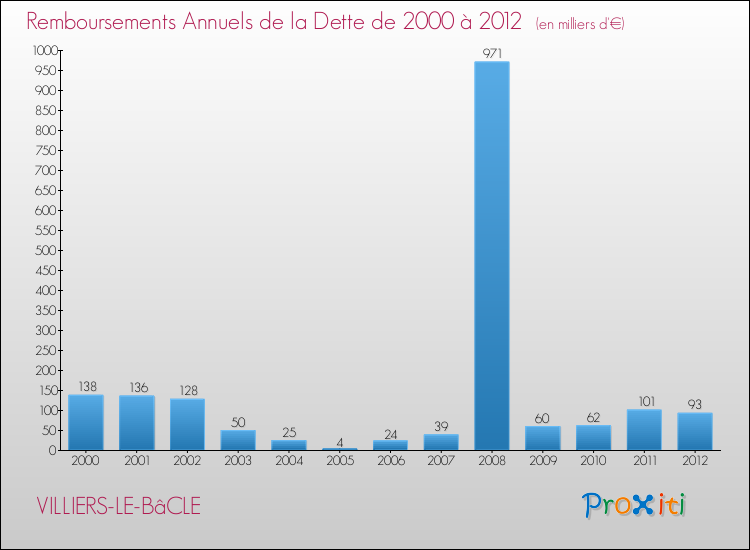 Evolution de l'annuité de la dette pour la commune de VILLIERS-LE-BâCLE de 2000 à 2012 Annuités de la dette pour VILLIERS-LE-BâCLE de 2000 à 2012