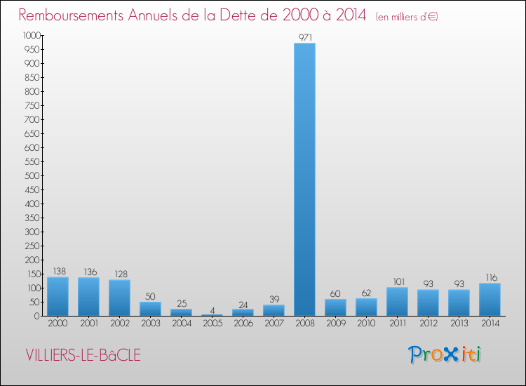 Evolution de l'annuité de la dette pour la commune de VILLIERS-LE-BâCLE de 2000 à 2014 Annuités de la dette pour VILLIERS-LE-BâCLE de 2000 à 2014