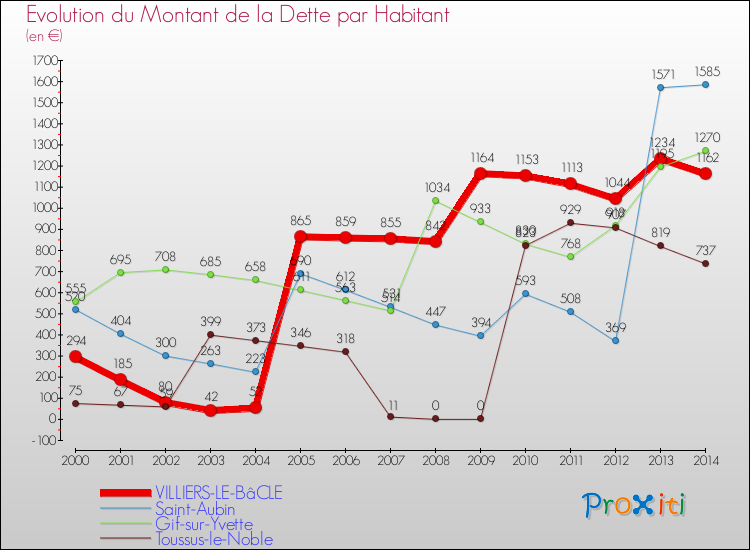 Evolution de la dette par habitant pour la commune de VILLIERS-LE-BâCLE et les communes proches de 2000 à 2014 Comparaison de la dette par habitant pour VILLIERS-LE-BâCLE et les communes voisines de 2000 à 2014