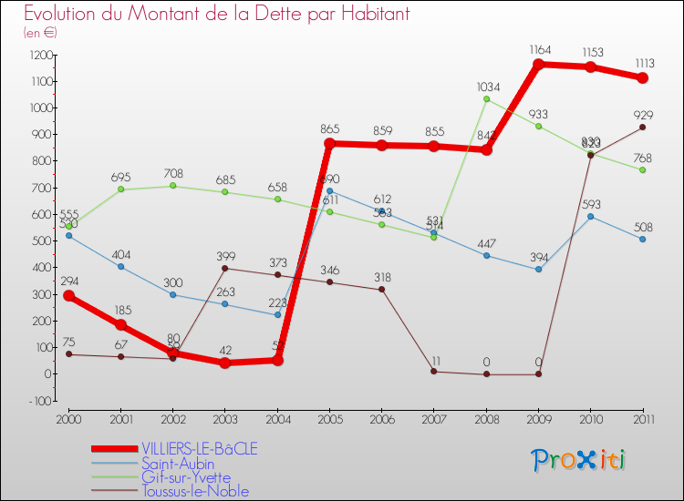 Evolution de la dette par habitant pour la commune de VILLIERS-LE-BâCLE et les communes proches Comparaison de la dette par habitant pour VILLIERS-LE-BâCLE et les communes voisines