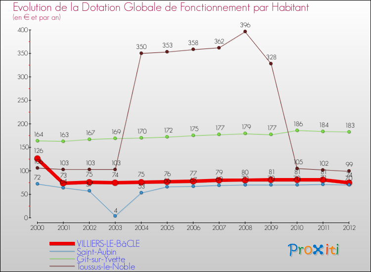 Evolution et montant de la dotation globale de fonctionnement par Habitant pour VILLIERS-LE-BâCLE et les communes proches Comparaison des dotations globales de fonctionnement par habitant pour VILLIERS-LE-BâCLE et les communes voisines