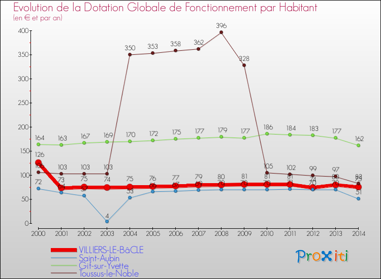 Evolution et montant de la dotation globale de fonctionnement par Habitant pour VILLIERS-LE-BâCLE et les communes proches de 2000 à 2014. Comparaison des dotations globales de fonctionnement par habitant pour VILLIERS-LE-BâCLE et les communes voisines de 2000 à 2014.