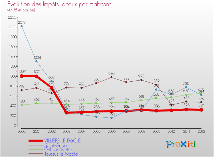 Evolution et montant des impôts locaux par Habitant pour VILLIERS-LE-BâCLE et les communes proches Comparaison des impôts locaux par habitant pour VILLIERS-LE-BâCLE et les communes voisines