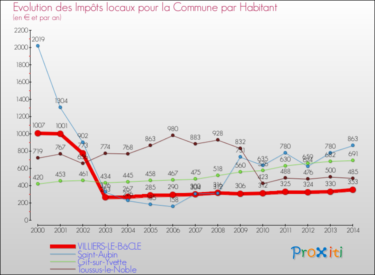 Evolution et montant des impôts locaux par Habitant pour VILLIERS-LE-BâCLE et les communes proches de 2000 à 2014 Comparaison des impôts locaux par habitant pour VILLIERS-LE-BâCLE et les communes voisines de 2000 à 2014