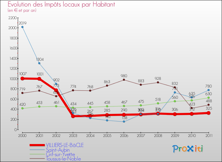 Evolution et montant des impôts locaux par Habitant pour VILLIERS-LE-BâCLE et les communes proches Comparaison des impôts locaux par habitant pour VILLIERS-LE-BâCLE et les communes voisines