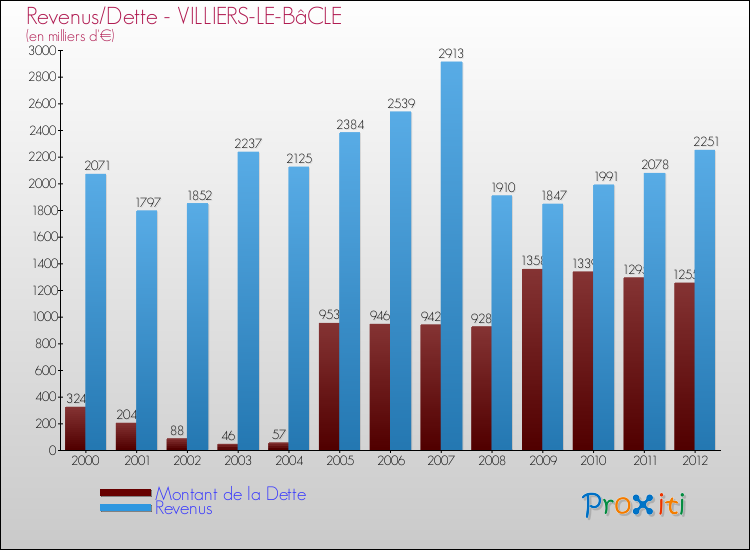 Evolution comparée de la dette et des revenus pour la commune de VILLIERS-LE-BâCLE de 2000 à 2012 Comparaison de la dette et des revenus pour VILLIERS-LE-BâCLE de 2000 à 2012