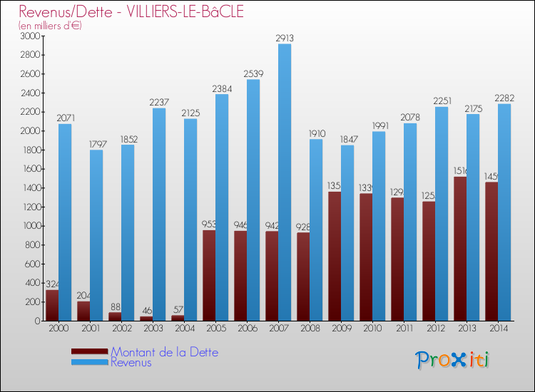 Evolution comparée de la dette et des revenus pour la commune de VILLIERS-LE-BâCLE de 2000 à 2014 Comparaison de la dette et des revenus pour VILLIERS-LE-BâCLE de 2000 à 2014