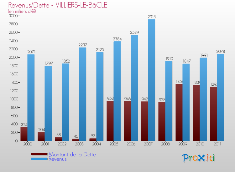 Evolution comparée de la dette et des revenus pour la commune de VILLIERS-LE-BâCLE de 2000 à 2011 Comparaison de la dette et des revenus pour VILLIERS-LE-BâCLE de 2000 à 2011