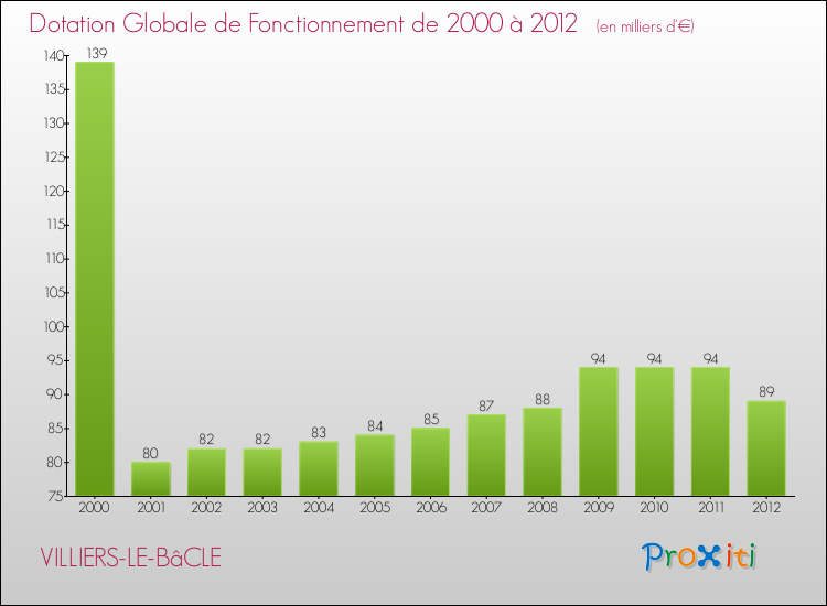 Evolution du montant de la Dotation Globale de Fonctionnement pour la commune de VILLIERS-LE-BâCLE de 2000 à 2012 Evolution du montant de la Dotation Globale de Fonctionnement pour VILLIERS-LE-BâCLE de 2000 à 2012