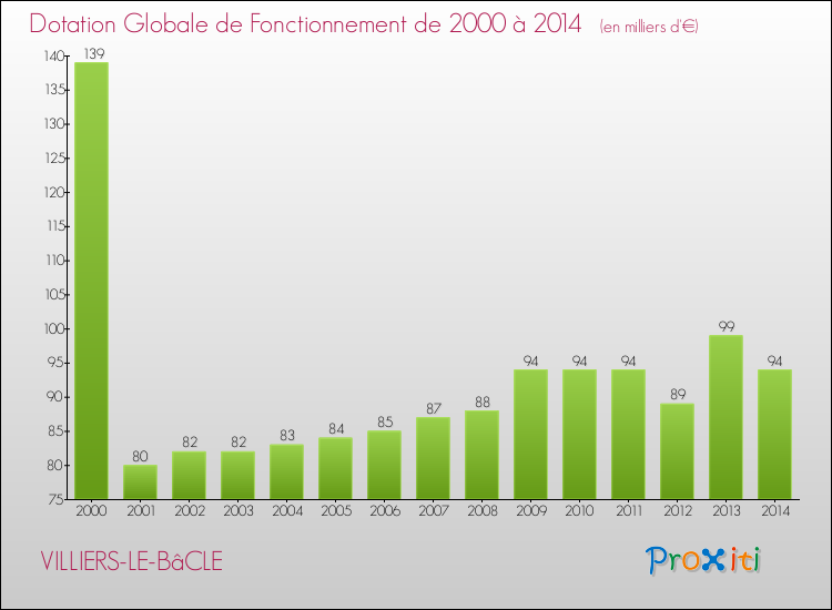 Evolution du montant de la Dotation Globale de Fonctionnement pour la commune de VILLIERS-LE-BâCLE de 2000 à 2014 Evolution du montant de la Dotation Globale de Fonctionnement pour VILLIERS-LE-BâCLE de 2000 à 2014