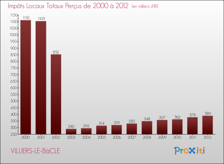 Evolution des Impôts Locaux pour la commune de VILLIERS-LE-BâCLE de 2000 à 2012 Evolution des Impôts Locaux pour VILLIERS-LE-BâCLE de 2000 à 2012