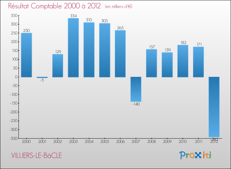 Evolution du résultat comptable pour la commune de VILLIERS-LE-BâCLE de 2000 à 2012 Evolution du résultat comptable pour VILLIERS-LE-BâCLE de 2000 à 2012