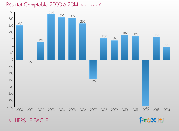 Evolution du résultat comptable pour la commune de VILLIERS-LE-BâCLE de 2000 à 2014 Evolution du résultat comptable pour VILLIERS-LE-BâCLE de 2000 à 2014