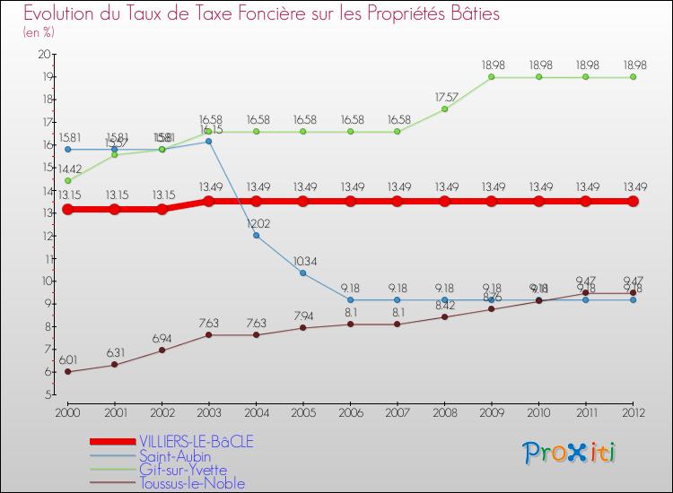 Evolution du taux de la taxe foncière sur le bati pour VILLIERS-LE-BâCLE et les communes proches de 2000 à 2012 Comparaison des taux de taxe foncière sur le bati pour VILLIERS-LE-BâCLE et les communes voisines de 2000 à 2012