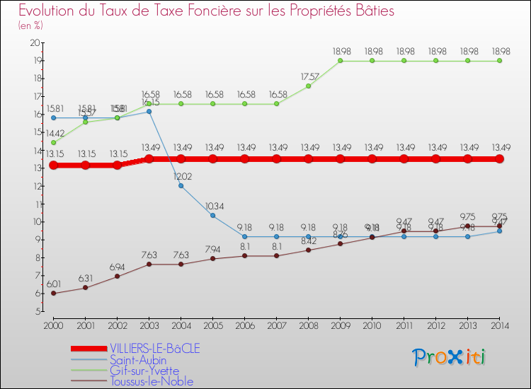 Evolution du taux de la taxe foncière sur le bati pour VILLIERS-LE-BâCLE et les communes proches de 2000 à 2014 Comparaison des taux de taxe foncière sur le bati pour VILLIERS-LE-BâCLE et les communes voisines de 2000 à 2014