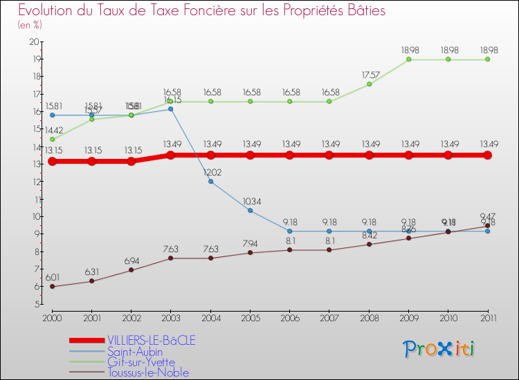 Evolution du taux de la taxe foncière sur le bati pour VILLIERS-LE-BâCLE et les communes proches Comparaison des taux de taxe foncière sur le bati pour VILLIERS-LE-BâCLE et les communes voisines