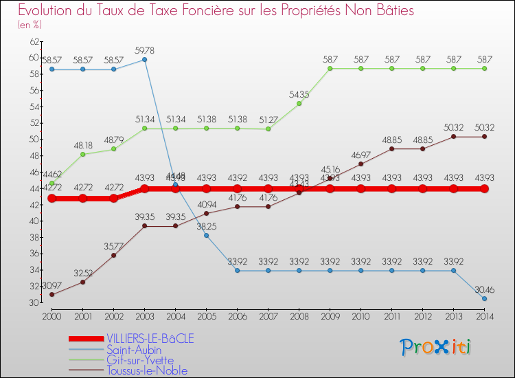 Evolution du taux de la taxe foncière sur les immeubles et terrains non batis pour VILLIERS-LE-BâCLE et les communes proches de 2000 à 2014 Comparaison des taux de la taxe foncière sur les immeubles et terrains non batis pour VILLIERS-LE-BâCLE et les communes voisines de 2000 à 2014