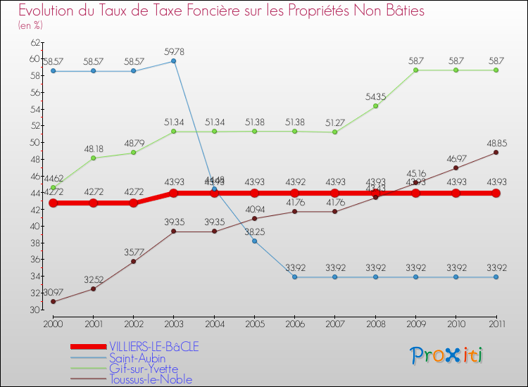 Evolution du taux de la taxe foncière sur les immeubles et terrains non batis pour VILLIERS-LE-BâCLE et les communes proches Comparaison des taux de la taxe foncière sur les immeubles et terrains non batis pour VILLIERS-LE-BâCLE et les communes voisines