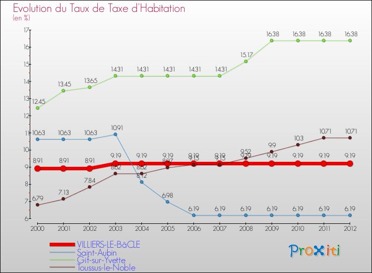 Evolution du taux de la taxe d'habitation pour VILLIERS-LE-BâCLE et les communes proches Comparaison des taux de la taxe d'habitation pour VILLIERS-LE-BâCLE et les communes voisines