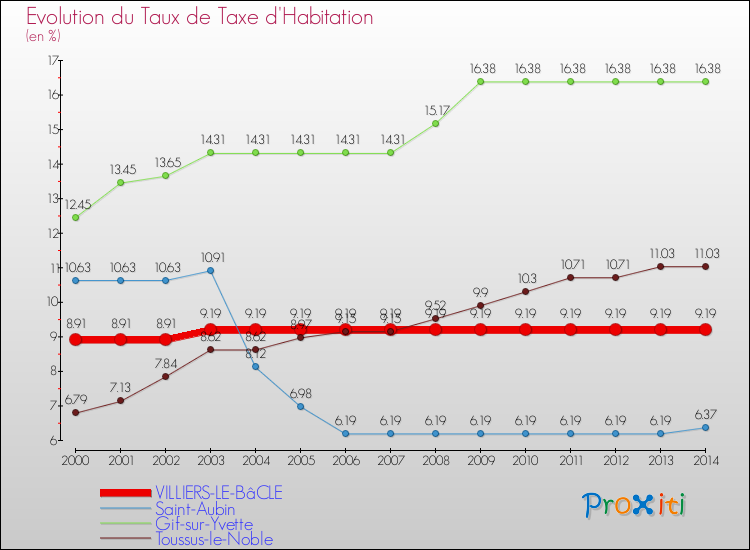 Evolution du taux de la taxe d'habitation pour VILLIERS-LE-BâCLE et les communes proches de 2000 à 2014 Comparaison des taux de la taxe d'habitation pour VILLIERS-LE-BâCLE et les communes voisines de 2000 à 2014