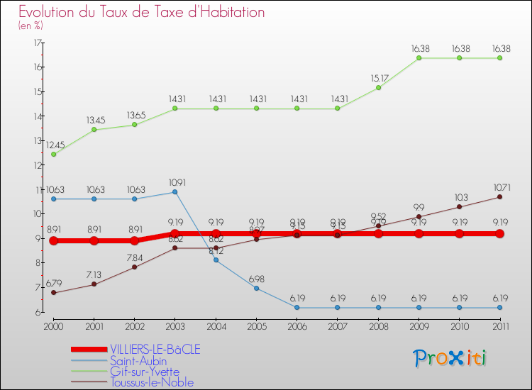 Evolution du taux de la taxe d'habitation pour VILLIERS-LE-BâCLE et les communes proches Comparaison des taux de la taxe d'habitation pour VILLIERS-LE-BâCLE et les communes voisines