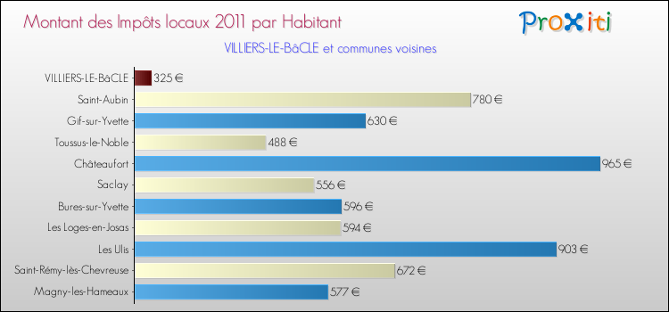Montant des impôts locaux par Habitant pour VILLIERS-LE-BâCLE et les communes proches Comparaison des impôts locaux par habitant pour VILLIERS-LE-BâCLE et les communes voisines
