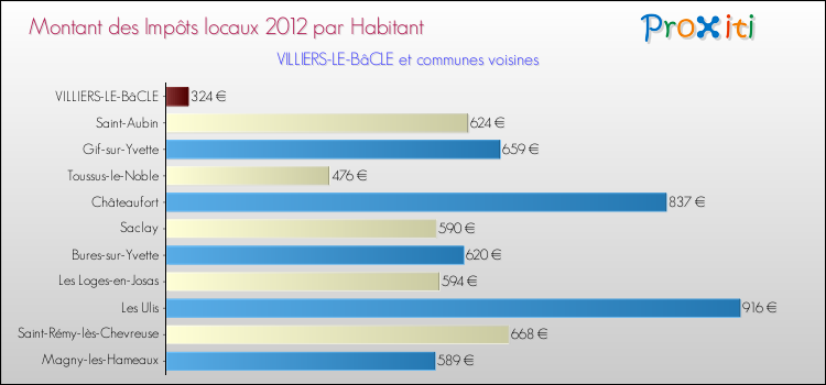 Montant des impôts locaux par Habitant pour VILLIERS-LE-BâCLE et les communes proches Comparaison des impôts locaux par habitant pour VILLIERS-LE-BâCLE et les communes voisines