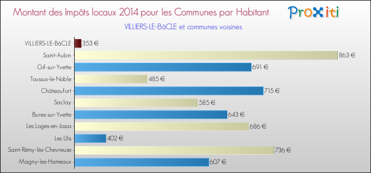 Montant des impôts locaux par Habitant pour VILLIERS-LE-BâCLE et les communes proches en 2014 Comparaison des impôts locaux par habitant pour VILLIERS-LE-BâCLE et les communes voisines en 2014