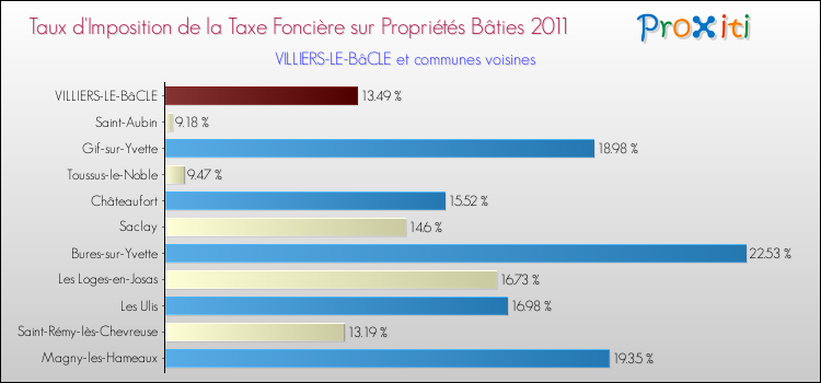 Taux d'imposition de la taxe foncière sur le bati 2011 pour VILLIERS-LE-BâCLE et les communes proches Comparaison des taux d'imposition de la taxe foncière sur le bati 2011 pour VILLIERS-LE-BâCLE et les communes voisines