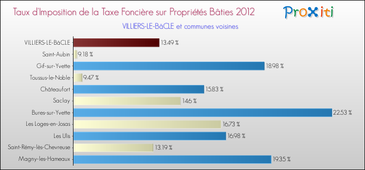 Taux d'imposition de la taxe foncière sur le bati 2012 pour VILLIERS-LE-BâCLE et les communes proches Comparaison des taux d'imposition de la taxe foncière sur le bati 2012 pour VILLIERS-LE-BâCLE et les communes voisines