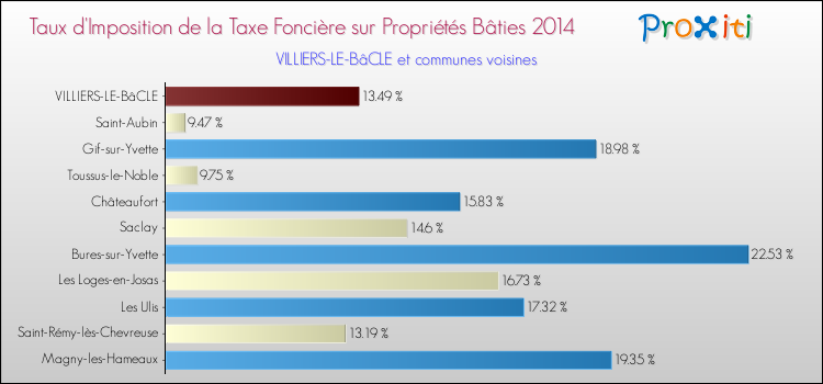 Taux d'imposition de la taxe foncière sur le bati 2014 pour VILLIERS-LE-BâCLE et les communes proches Comparaison des taux d'imposition de la taxe foncière sur le bati 2014 pour VILLIERS-LE-BâCLE et les communes voisines