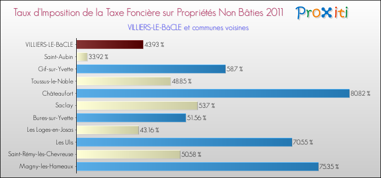 Taux d'imposition de la taxe foncière sur les immeubles et terrains non batis 2011 pour VILLIERS-LE-BâCLE et les communes proches Comparaison des taux d'imposition de la taxe foncière sur les immeubles et terrains non batis 2011 pour VILLIERS-LE-BâCLE et les communes voisines