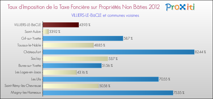 Taux d'imposition de la taxe foncière sur les immeubles et terrains non batis 2012 pour VILLIERS-LE-BâCLE et les communes proches Comparaison des taux d'imposition de la taxe foncière sur les immeubles et terrains non batis 2012 pour VILLIERS-LE-BâCLE et les communes voisines