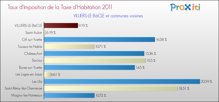 Taux d'imposition de la taxe d'habitation 2011 pour VILLIERS-LE-BâCLE et les communes proches Comparaison des taux d'imposition de la taxe d'habitation 2011 pour VILLIERS-LE-BâCLE et les communes voisines