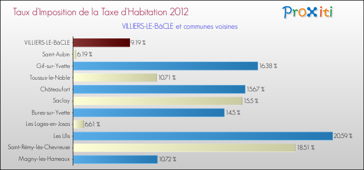 Taux d'imposition de la taxe d'habitation 2012 pour VILLIERS-LE-BâCLE et les communes proches Comparaison des taux d'imposition de la taxe d'habitation 2012 pour VILLIERS-LE-BâCLE et les communes voisines
