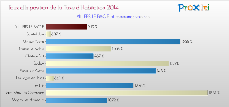 Taux d'imposition de la taxe d'habitation 2014 pour VILLIERS-LE-BâCLE et les communes proches Comparaison des taux d'imposition de la taxe d'habitation 2014 pour VILLIERS-LE-BâCLE et les communes voisines