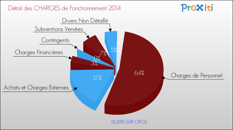 Décomposition des Charges de Fonctionnement 2014 de la commune de VILLIERS-SUR-ORGE Charges de Fonctionnement 2014 pour la commune de VILLIERS-SUR-ORGE