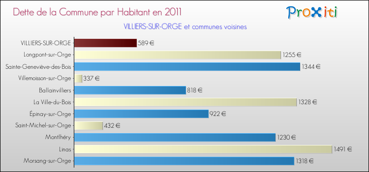 Dette par habitant de la commune en 2011 pour VILLIERS-SUR-ORGE et les communes proches Comparaison de la dette par habitant de la commune en 2011 pour VILLIERS-SUR-ORGE et les communes voisines