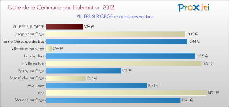 Dette par habitant de la commune en 2012 pour VILLIERS-SUR-ORGE et les communes proches Comparaison de la dette par habitant de la commune en 2012 pour VILLIERS-SUR-ORGE et les communes voisines