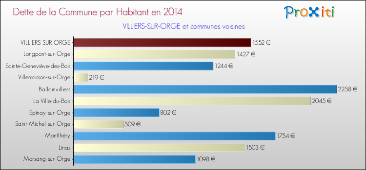 Dette par habitant de la commune en 2014 pour VILLIERS-SUR-ORGE et les communes proches Comparaison de la dette par habitant de la commune en 2014 pour VILLIERS-SUR-ORGE et les communes voisines