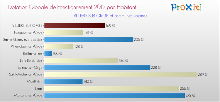 Montant des dotations globales de fonctionnement DGF par Habitant pour VILLIERS-SUR-ORGE et les communes proches Comparaison des des dotations globales de fonctionnement DGF par habitant pour VILLIERS-SUR-ORGE et les communes voisines