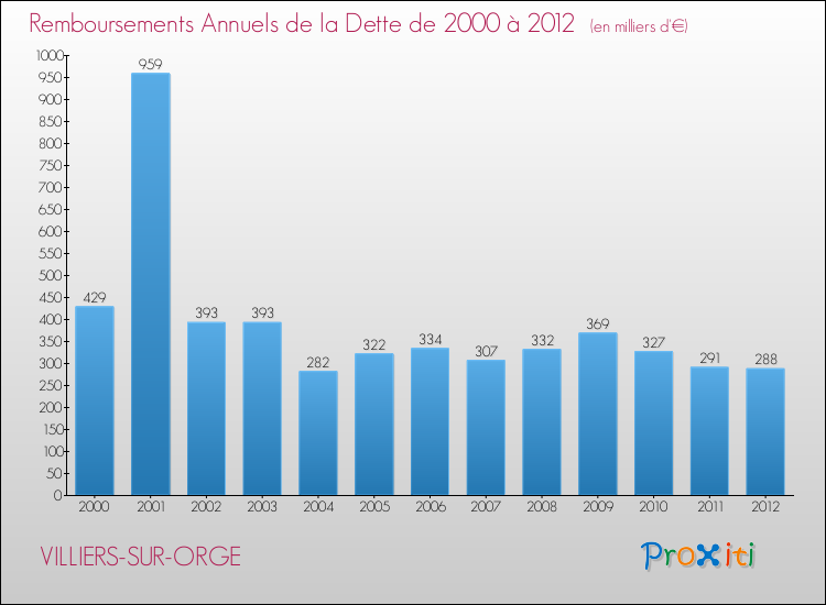 Evolution de l'annuité de la dette pour la commune de VILLIERS-SUR-ORGE de 2000 à 2012 Annuités de la dette pour VILLIERS-SUR-ORGE de 2000 à 2012