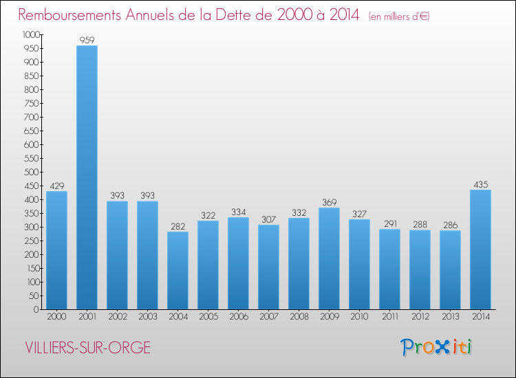 Evolution de l'annuité de la dette pour la commune de VILLIERS-SUR-ORGE de 2000 à 2014 Annuités de la dette pour VILLIERS-SUR-ORGE de 2000 à 2014