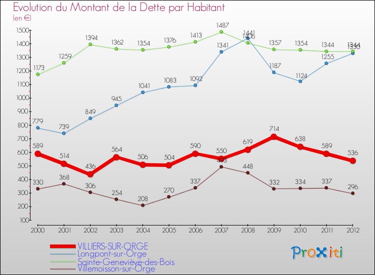 Evolution de la dette par habitant pour la commune de VILLIERS-SUR-ORGE et les communes proches de 2000 à 2012 Comparaison de la dette par habitant pour VILLIERS-SUR-ORGE et les communes voisines de 2000 à 2012
