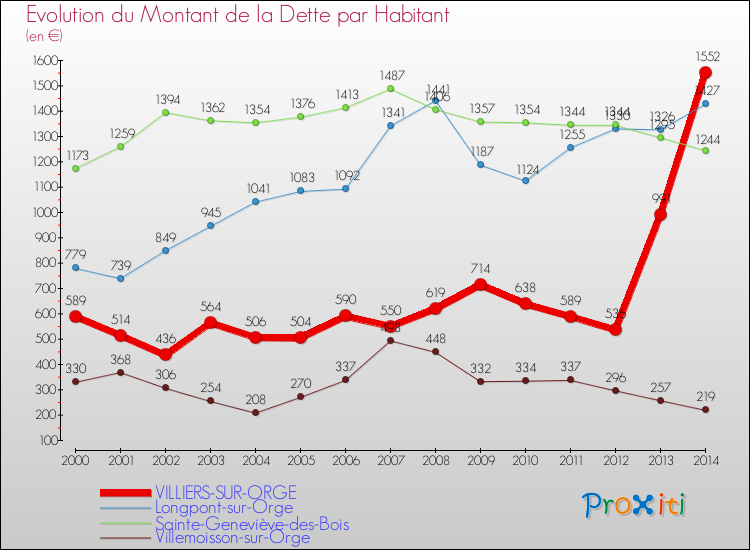 Evolution de la dette par habitant pour la commune de VILLIERS-SUR-ORGE et les communes proches de 2000 à 2014 Comparaison de la dette par habitant pour VILLIERS-SUR-ORGE et les communes voisines de 2000 à 2014